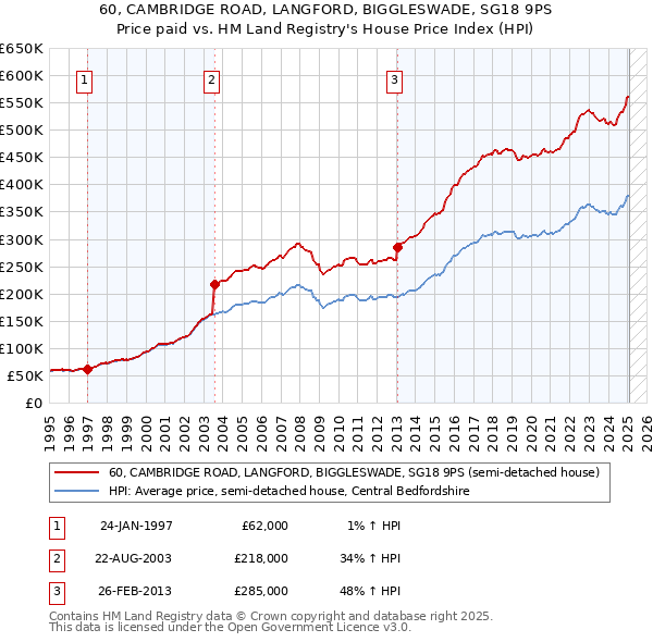 60, CAMBRIDGE ROAD, LANGFORD, BIGGLESWADE, SG18 9PS: Price paid vs HM Land Registry's House Price Index