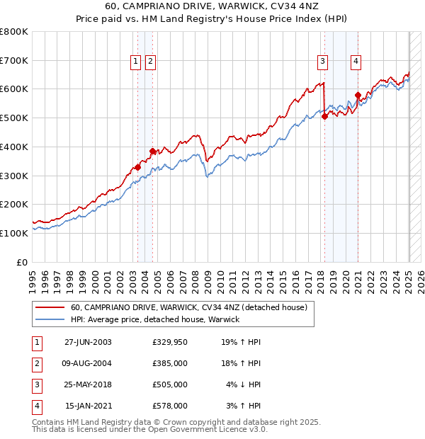 60, CAMPRIANO DRIVE, WARWICK, CV34 4NZ: Price paid vs HM Land Registry's House Price Index