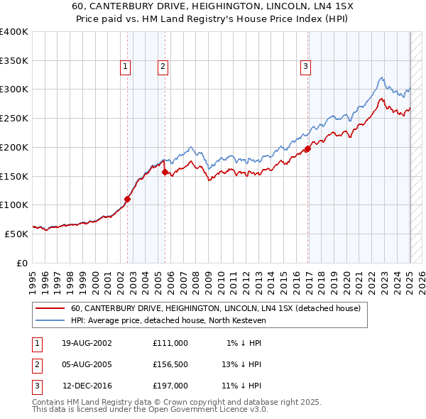 60, CANTERBURY DRIVE, HEIGHINGTON, LINCOLN, LN4 1SX: Price paid vs HM Land Registry's House Price Index