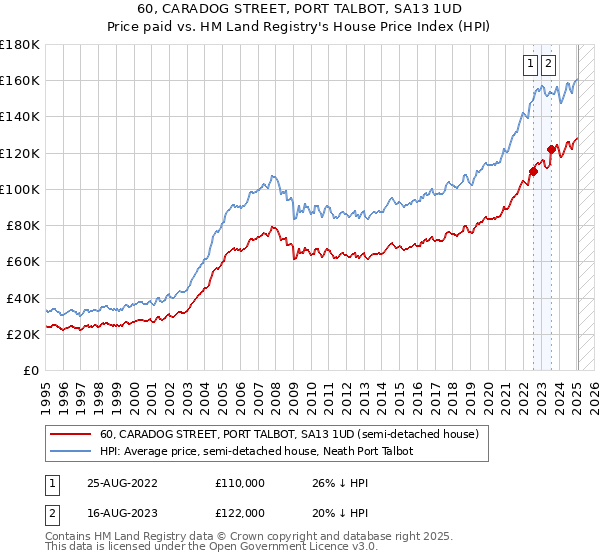 60, CARADOG STREET, PORT TALBOT, SA13 1UD: Price paid vs HM Land Registry's House Price Index
