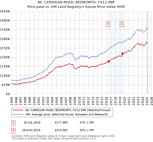 60, CARDIGAN ROAD, BEDWORTH, CV12 0NP: Price paid vs HM Land Registry's House Price Index
