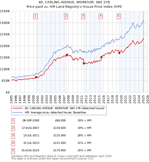 60, CARLING AVENUE, WORKSOP, S80 1YB: Price paid vs HM Land Registry's House Price Index