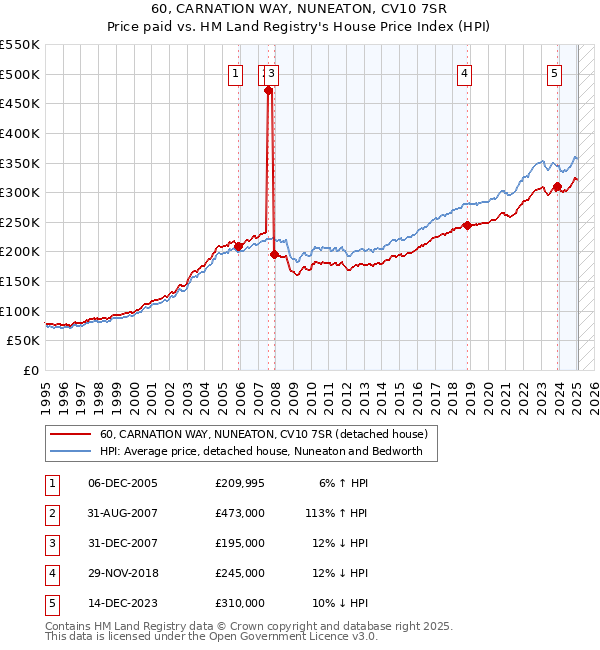 60, CARNATION WAY, NUNEATON, CV10 7SR: Price paid vs HM Land Registry's House Price Index