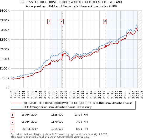 60, CASTLE HILL DRIVE, BROCKWORTH, GLOUCESTER, GL3 4NX: Price paid vs HM Land Registry's House Price Index