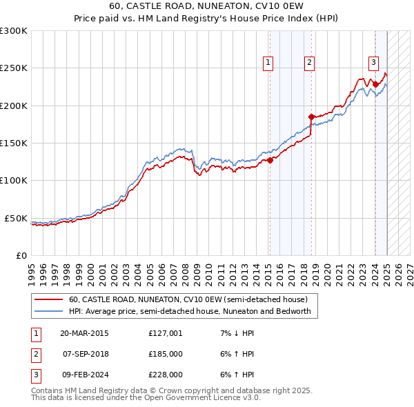 60, CASTLE ROAD, NUNEATON, CV10 0EW: Price paid vs HM Land Registry's House Price Index