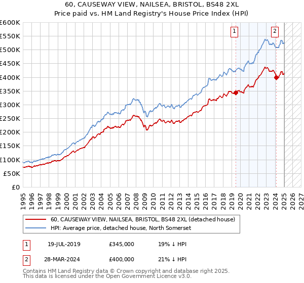 60, CAUSEWAY VIEW, NAILSEA, BRISTOL, BS48 2XL: Price paid vs HM Land Registry's House Price Index