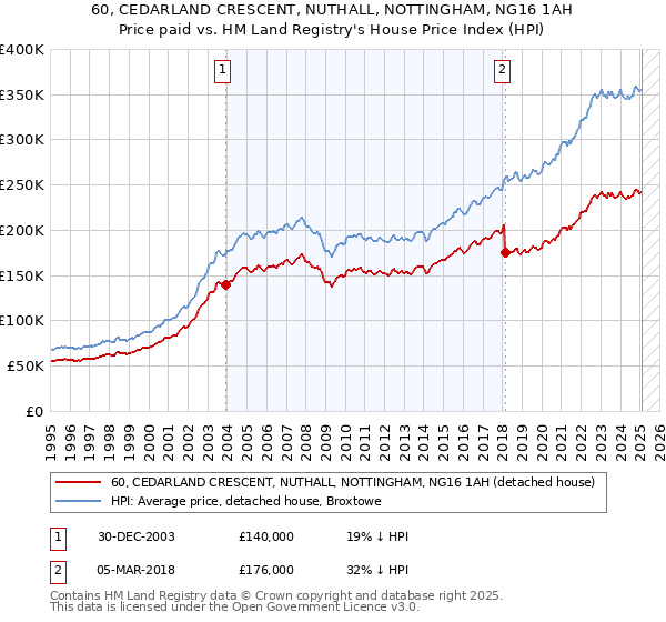 60, CEDARLAND CRESCENT, NUTHALL, NOTTINGHAM, NG16 1AH: Price paid vs HM Land Registry's House Price Index