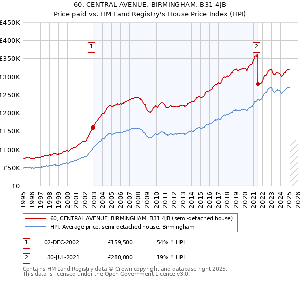 60, CENTRAL AVENUE, BIRMINGHAM, B31 4JB: Price paid vs HM Land Registry's House Price Index