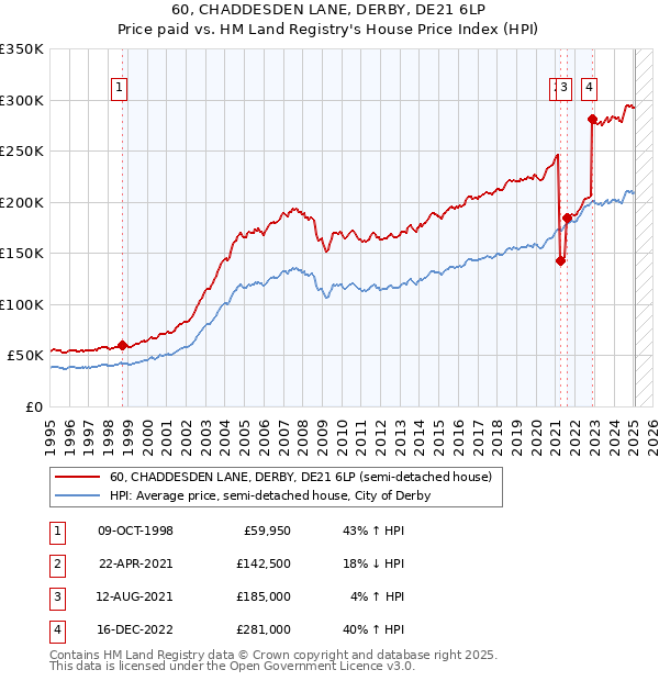 60, CHADDESDEN LANE, DERBY, DE21 6LP: Price paid vs HM Land Registry's House Price Index
