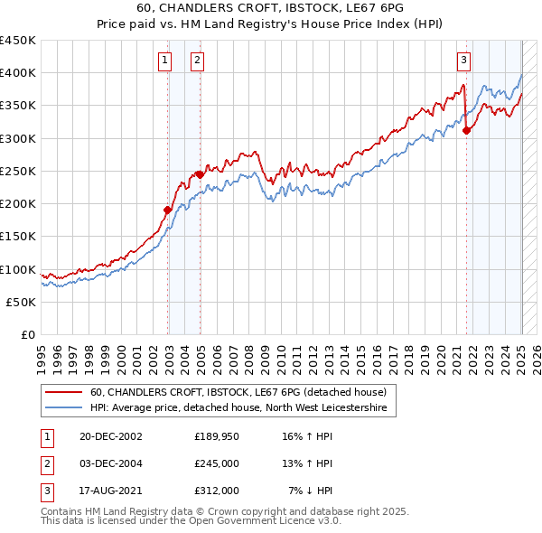 60, CHANDLERS CROFT, IBSTOCK, LE67 6PG: Price paid vs HM Land Registry's House Price Index