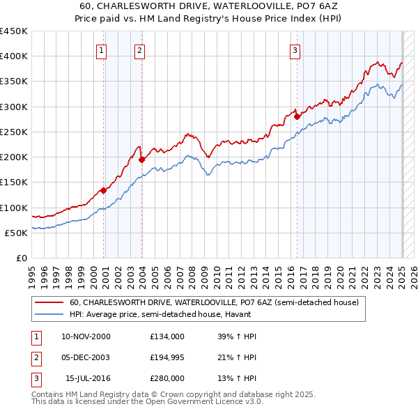 60, CHARLESWORTH DRIVE, WATERLOOVILLE, PO7 6AZ: Price paid vs HM Land Registry's House Price Index