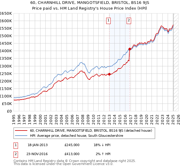 60, CHARNHILL DRIVE, MANGOTSFIELD, BRISTOL, BS16 9JS: Price paid vs HM Land Registry's House Price Index
