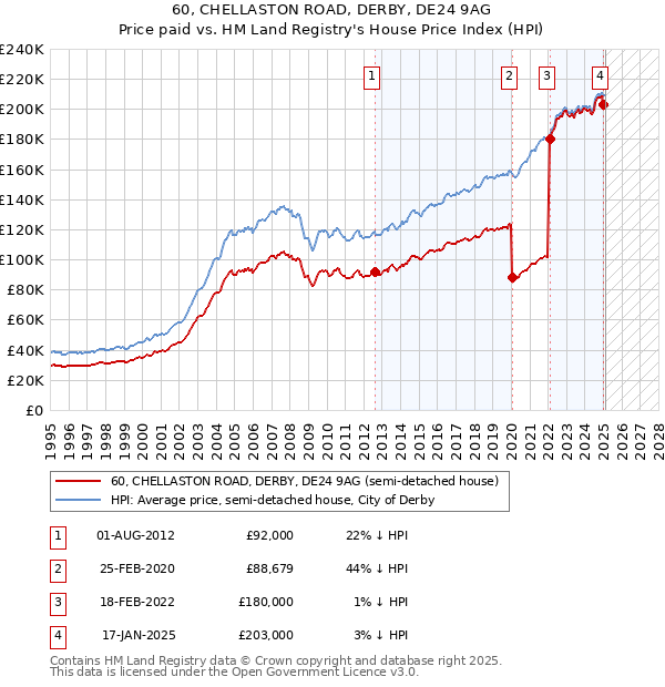 60, CHELLASTON ROAD, DERBY, DE24 9AG: Price paid vs HM Land Registry's House Price Index