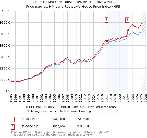 60, CHELMSFORD DRIVE, UPMINSTER, RM14 2PB: Price paid vs HM Land Registry's House Price Index