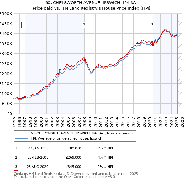 60, CHELSWORTH AVENUE, IPSWICH, IP4 3AY: Price paid vs HM Land Registry's House Price Index