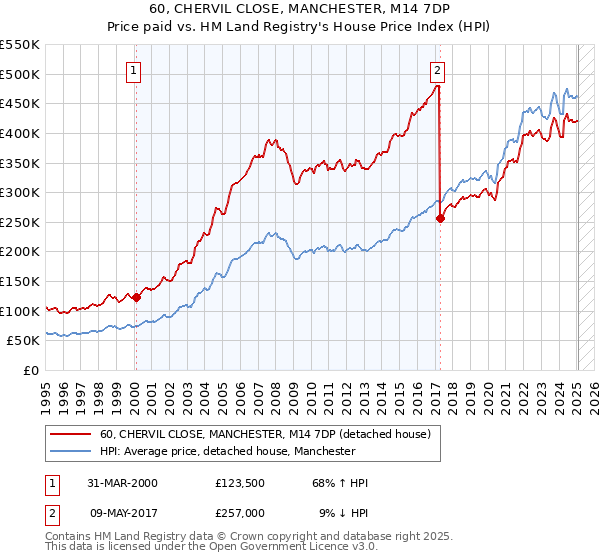 60, CHERVIL CLOSE, MANCHESTER, M14 7DP: Price paid vs HM Land Registry's House Price Index