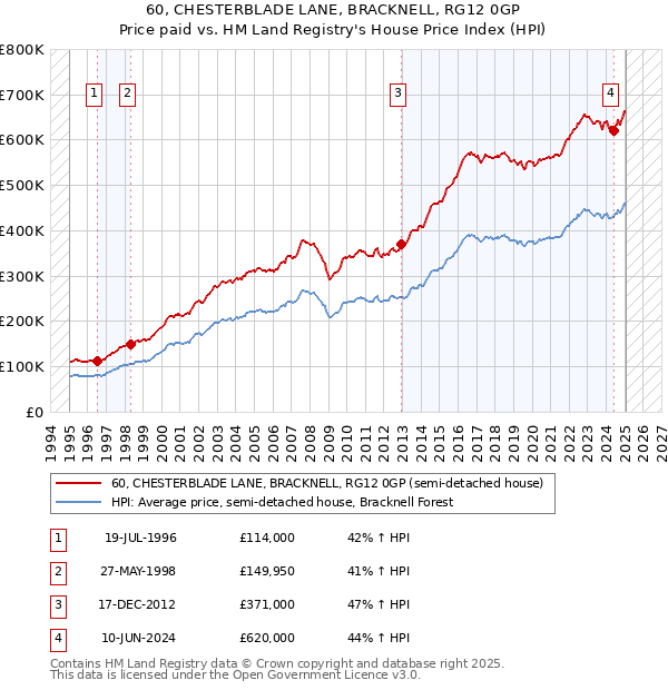 60, CHESTERBLADE LANE, BRACKNELL, RG12 0GP: Price paid vs HM Land Registry's House Price Index