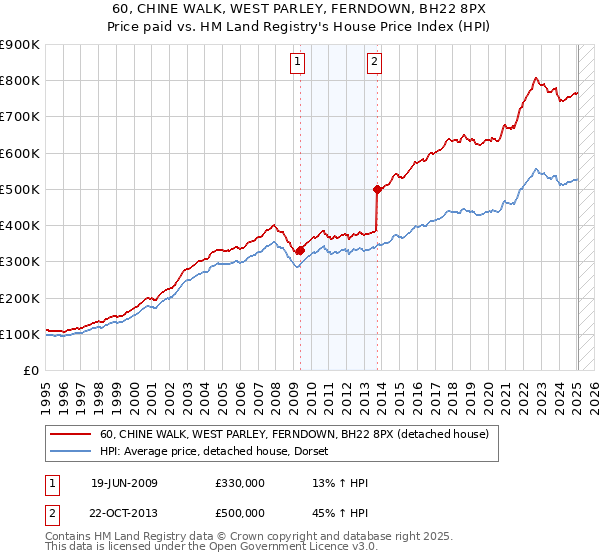 60, CHINE WALK, WEST PARLEY, FERNDOWN, BH22 8PX: Price paid vs HM Land Registry's House Price Index