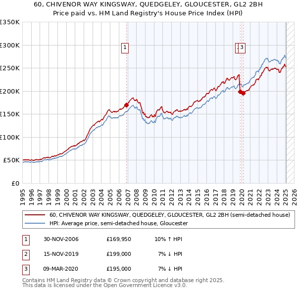 60, CHIVENOR WAY KINGSWAY, QUEDGELEY, GLOUCESTER, GL2 2BH: Price paid vs HM Land Registry's House Price Index