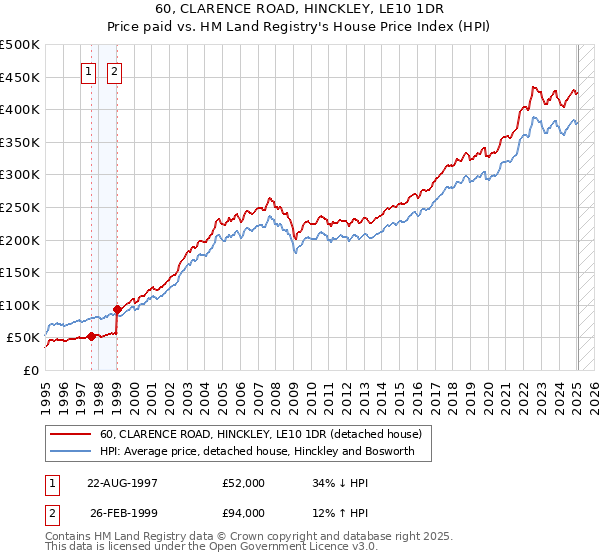 60, CLARENCE ROAD, HINCKLEY, LE10 1DR: Price paid vs HM Land Registry's House Price Index