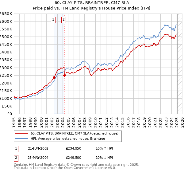 60, CLAY PITS, BRAINTREE, CM7 3LA: Price paid vs HM Land Registry's House Price Index