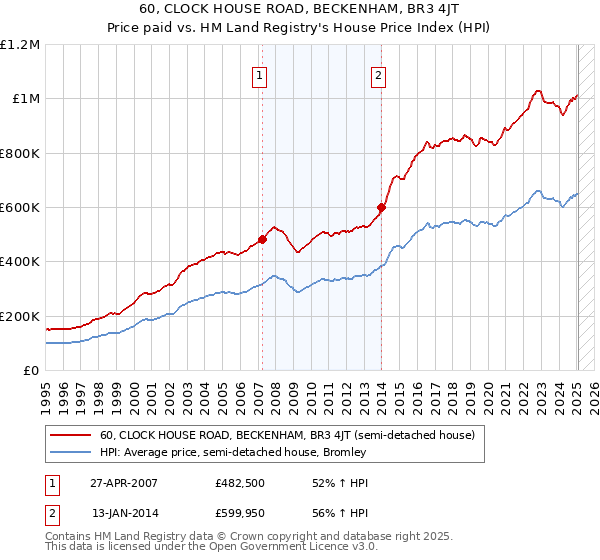 60, CLOCK HOUSE ROAD, BECKENHAM, BR3 4JT: Price paid vs HM Land Registry's House Price Index