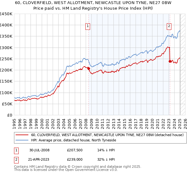 60, CLOVERFIELD, WEST ALLOTMENT, NEWCASTLE UPON TYNE, NE27 0BW: Price paid vs HM Land Registry's House Price Index