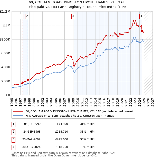 60, COBHAM ROAD, KINGSTON UPON THAMES, KT1 3AF: Price paid vs HM Land Registry's House Price Index