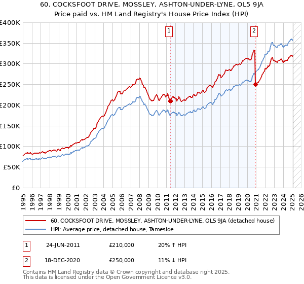 60, COCKSFOOT DRIVE, MOSSLEY, ASHTON-UNDER-LYNE, OL5 9JA: Price paid vs HM Land Registry's House Price Index