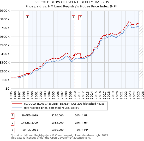 60, COLD BLOW CRESCENT, BEXLEY, DA5 2DS: Price paid vs HM Land Registry's House Price Index