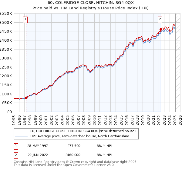 60, COLERIDGE CLOSE, HITCHIN, SG4 0QX: Price paid vs HM Land Registry's House Price Index