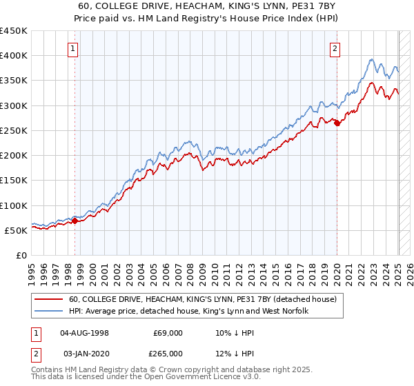 60, COLLEGE DRIVE, HEACHAM, KING'S LYNN, PE31 7BY: Price paid vs HM Land Registry's House Price Index