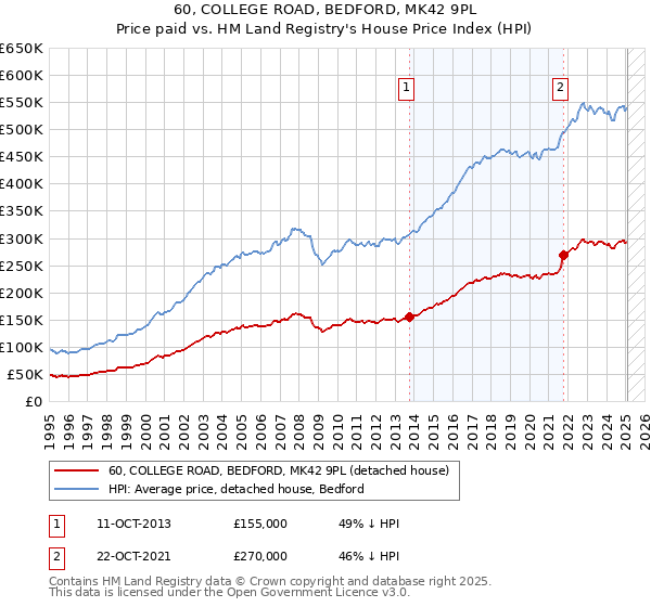 60, COLLEGE ROAD, BEDFORD, MK42 9PL: Price paid vs HM Land Registry's House Price Index