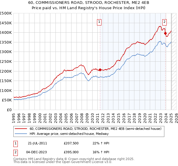 60, COMMISSIONERS ROAD, STROOD, ROCHESTER, ME2 4EB: Price paid vs HM Land Registry's House Price Index