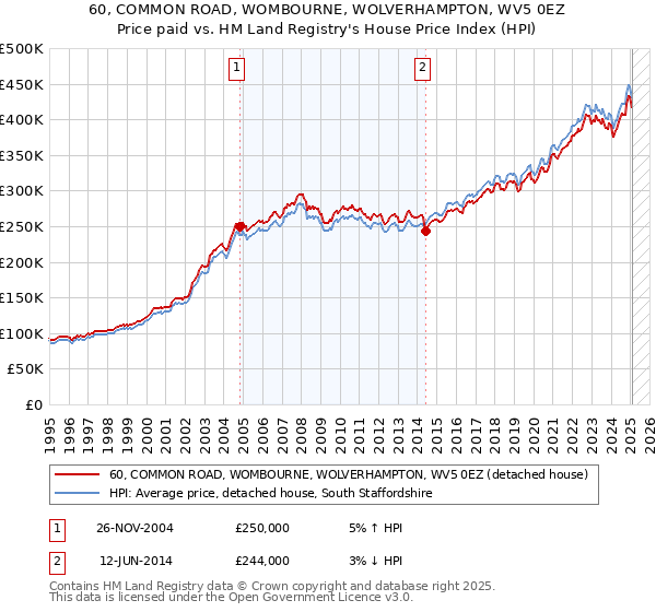 60, COMMON ROAD, WOMBOURNE, WOLVERHAMPTON, WV5 0EZ: Price paid vs HM Land Registry's House Price Index