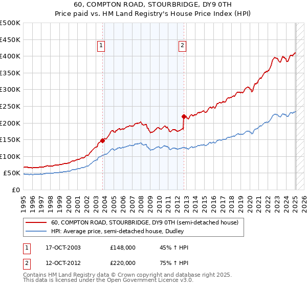 60, COMPTON ROAD, STOURBRIDGE, DY9 0TH: Price paid vs HM Land Registry's House Price Index