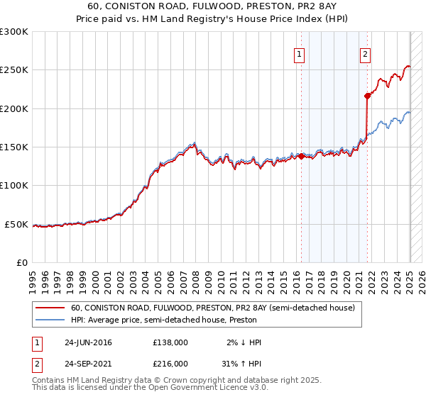 60, CONISTON ROAD, FULWOOD, PRESTON, PR2 8AY: Price paid vs HM Land Registry's House Price Index