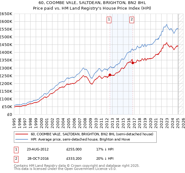 60, COOMBE VALE, SALTDEAN, BRIGHTON, BN2 8HL: Price paid vs HM Land Registry's House Price Index