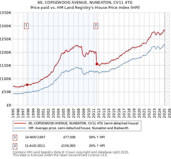 60, COPSEWOOD AVENUE, NUNEATON, CV11 4TG: Price paid vs HM Land Registry's House Price Index