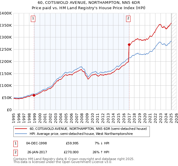 60, COTSWOLD AVENUE, NORTHAMPTON, NN5 6DR: Price paid vs HM Land Registry's House Price Index
