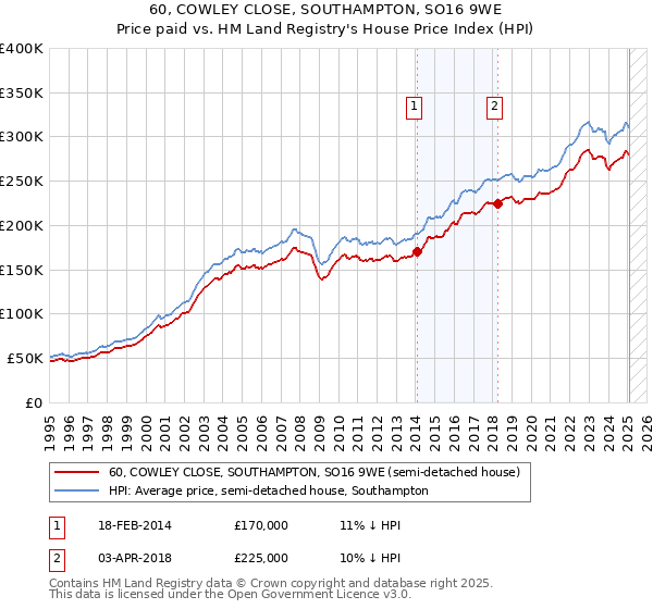60, COWLEY CLOSE, SOUTHAMPTON, SO16 9WE: Price paid vs HM Land Registry's House Price Index
