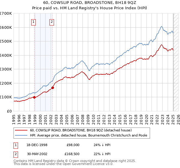 60, COWSLIP ROAD, BROADSTONE, BH18 9QZ: Price paid vs HM Land Registry's House Price Index