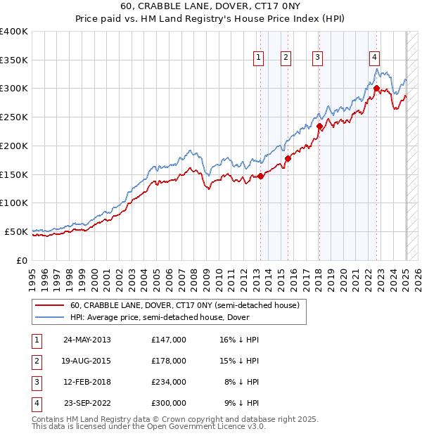 60, CRABBLE LANE, DOVER, CT17 0NY: Price paid vs HM Land Registry's House Price Index