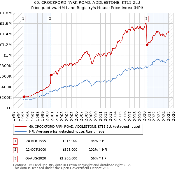 60, CROCKFORD PARK ROAD, ADDLESTONE, KT15 2LU: Price paid vs HM Land Registry's House Price Index