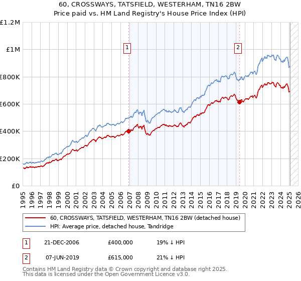 60, CROSSWAYS, TATSFIELD, WESTERHAM, TN16 2BW: Price paid vs HM Land Registry's House Price Index