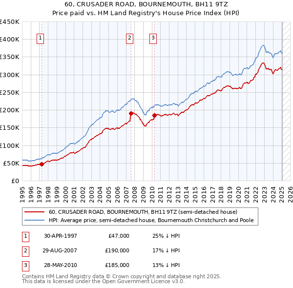 60, CRUSADER ROAD, BOURNEMOUTH, BH11 9TZ: Price paid vs HM Land Registry's House Price Index