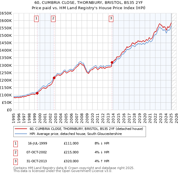 60, CUMBRIA CLOSE, THORNBURY, BRISTOL, BS35 2YF: Price paid vs HM Land Registry's House Price Index