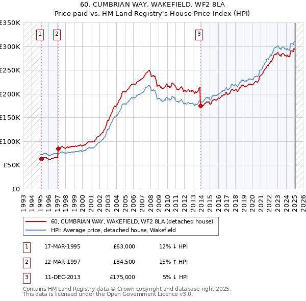 60, CUMBRIAN WAY, WAKEFIELD, WF2 8LA: Price paid vs HM Land Registry's House Price Index
