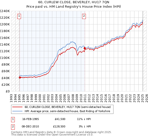 60, CURLEW CLOSE, BEVERLEY, HU17 7QN: Price paid vs HM Land Registry's House Price Index