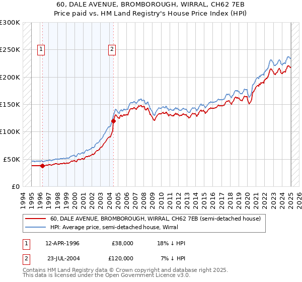 60, DALE AVENUE, BROMBOROUGH, WIRRAL, CH62 7EB: Price paid vs HM Land Registry's House Price Index